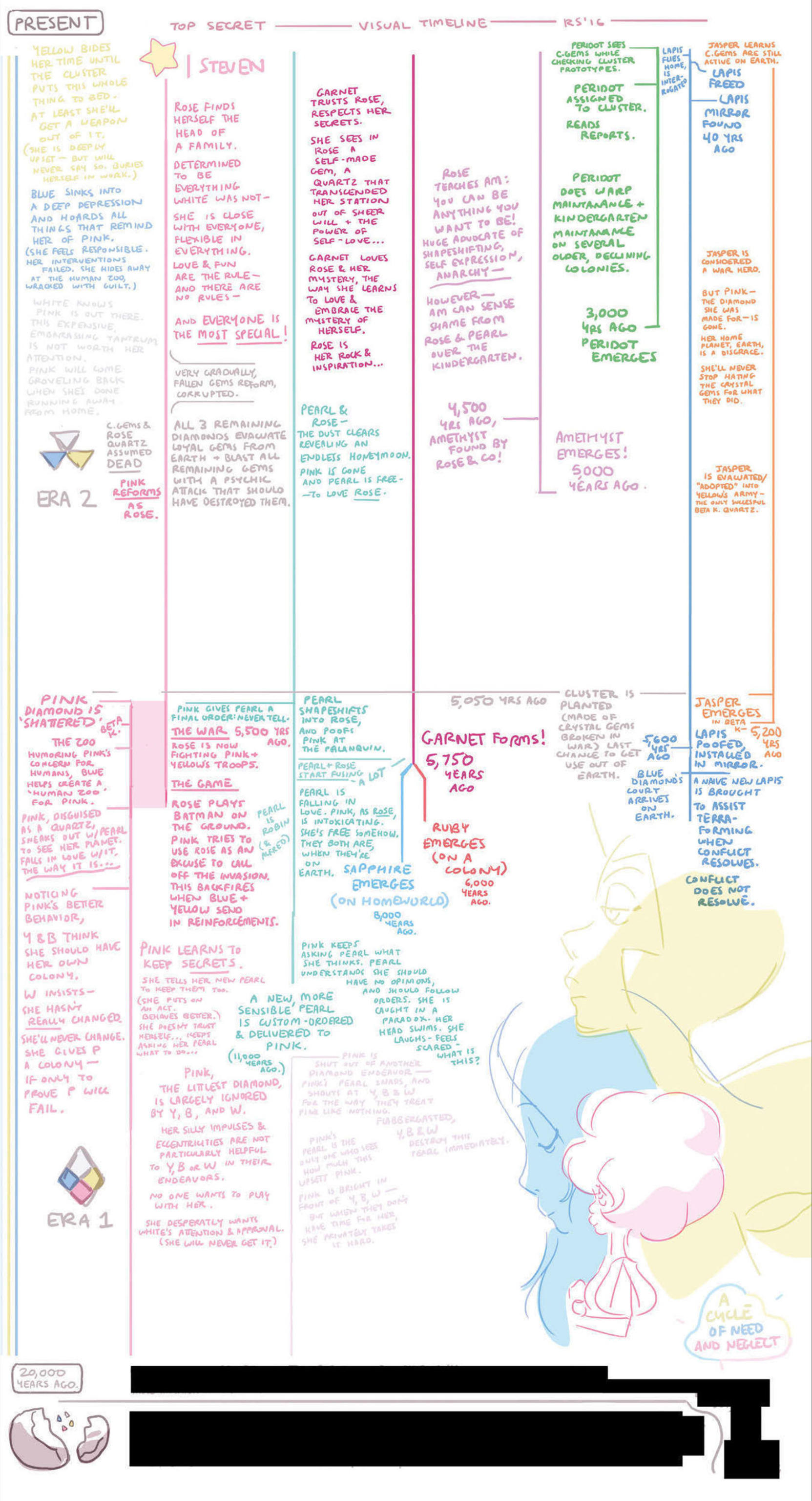 Steven Universe Timeline Steven Universe Know Your Meme