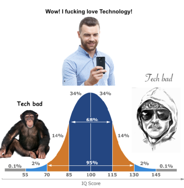 Unabomber IQ Curve IQ Bell Curve / Midwit Know Your Meme