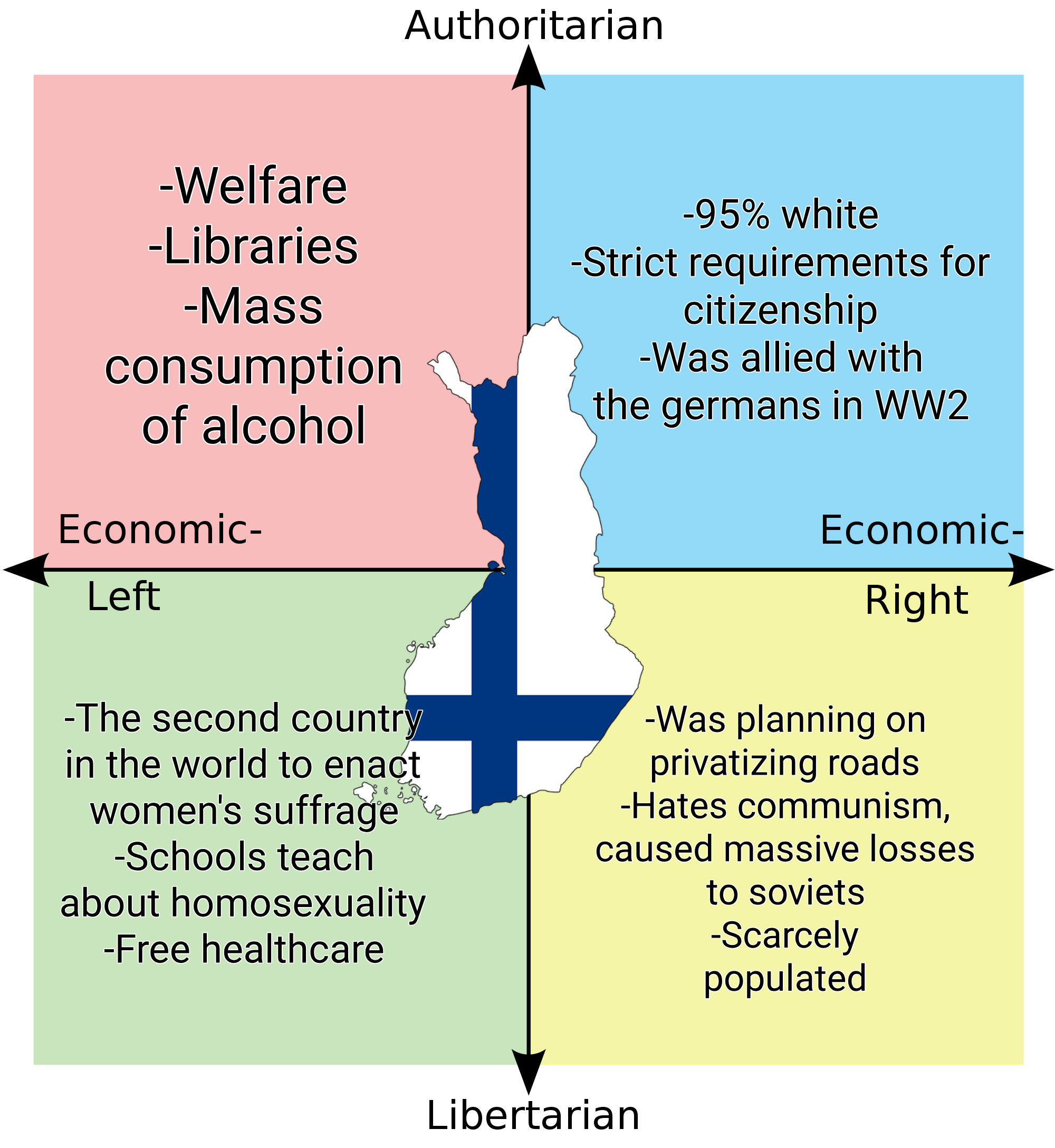 Finland has achieved full compass unity Political Compass Know