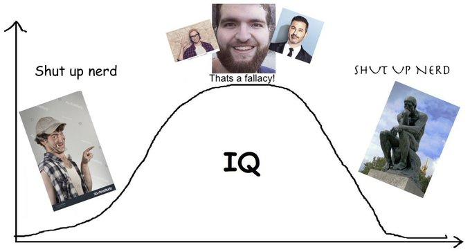 shut up nerd, that's a fallacy! intellect - IQ Bell Curve / Midwit | IQ ...