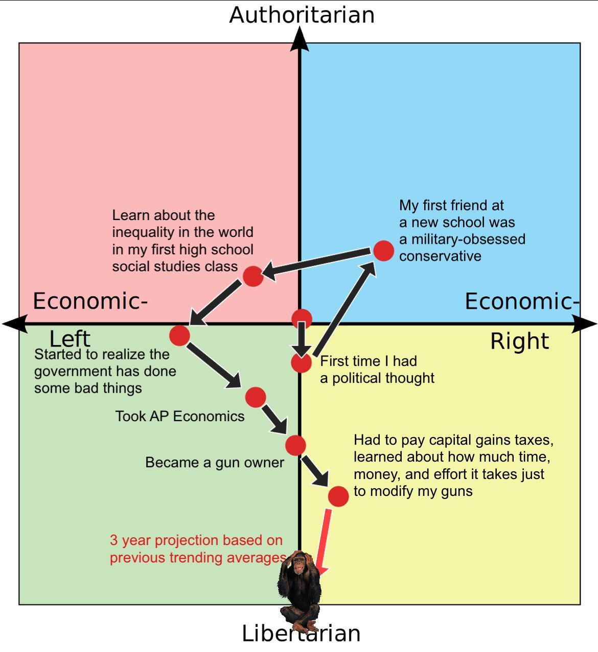 My political journey from age 12 to age 20 | /r/PoliticalCompassMemes ...