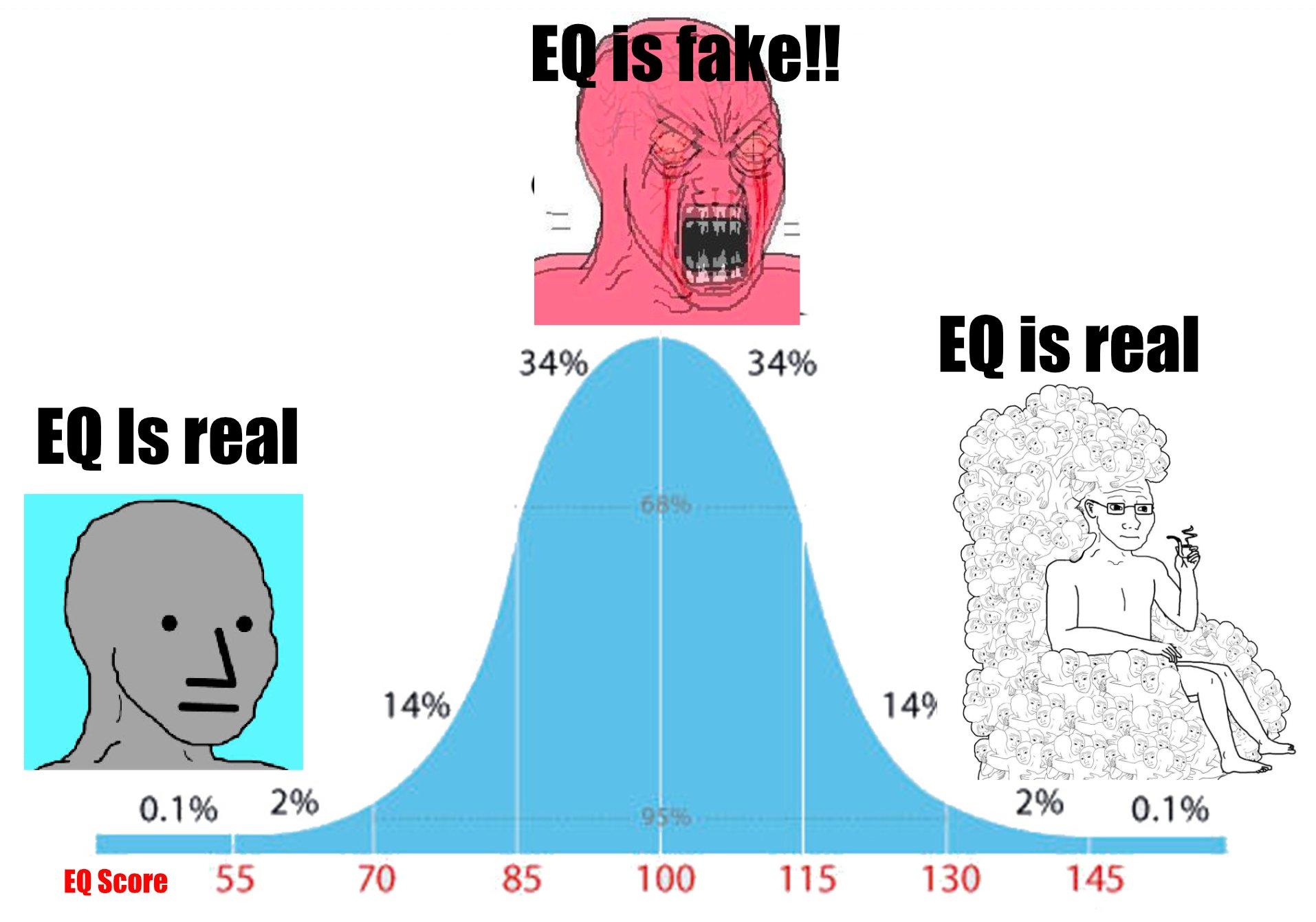 EQ Bell Curve | IQ Bell Curve / Midwit | Know Your Meme