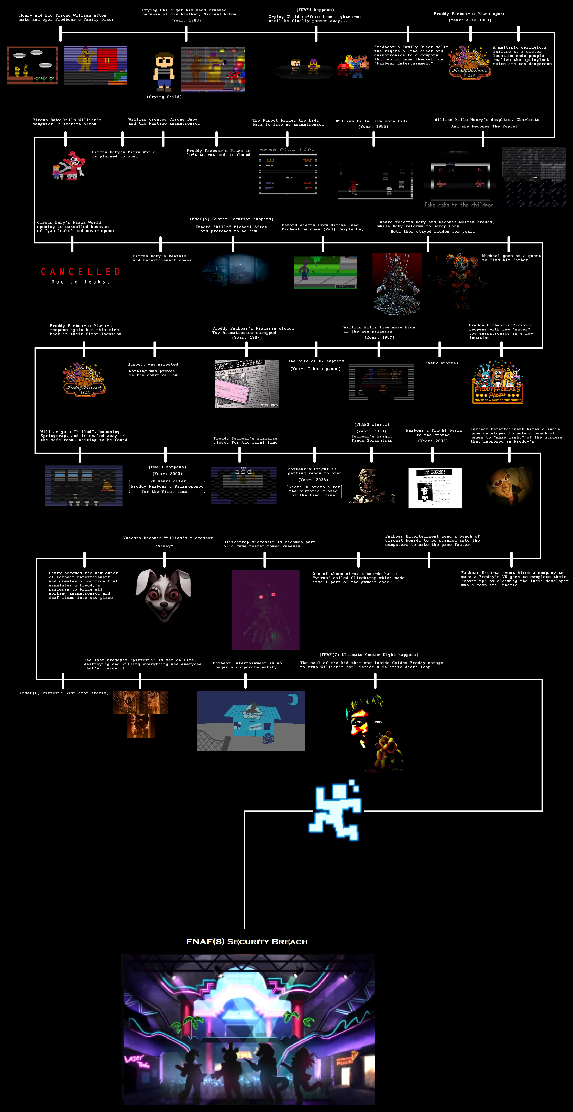 Another FNAF timeline | Five Nights at Freddy's | Know Your Meme