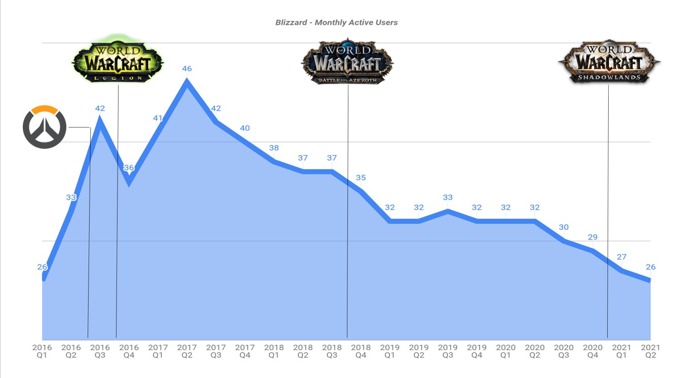 Activision Blizzard s Latest Earning Call Q2 2021 Activision 