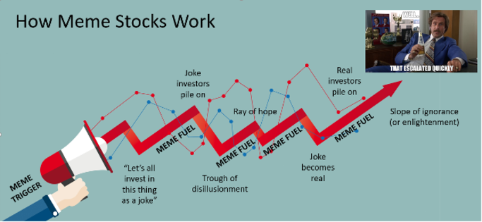 memestocks | Meme Stocks | Know Your Meme