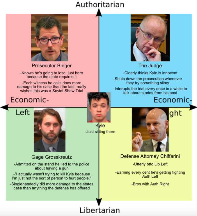Kyle Rittenhouse Trial Political Compass R Politicalcompassmemes Political Compass Know Your Meme