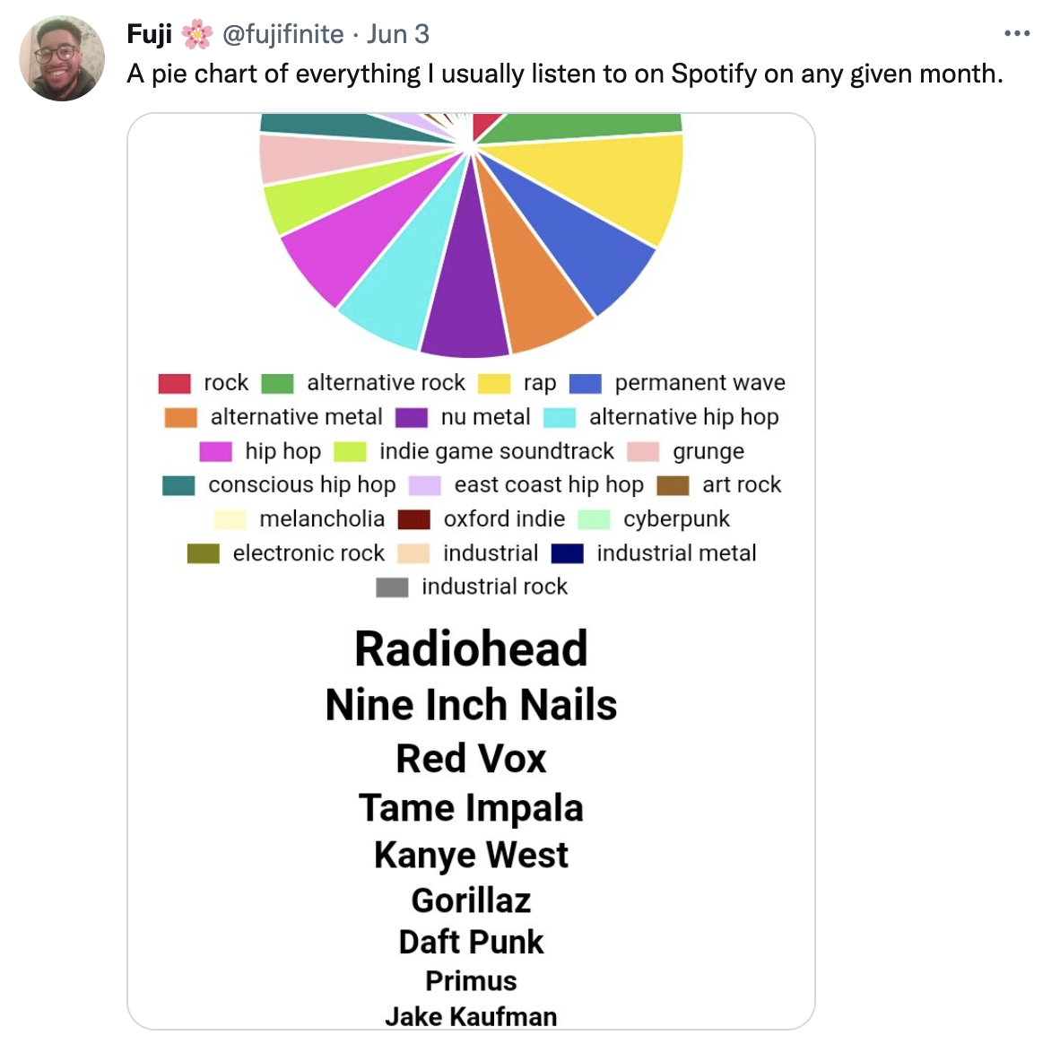 Spotify Pie Chart Spotify Pie Chart Know Your Meme