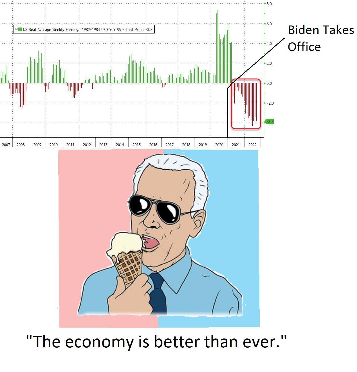 Real Hourly Earnings Down For 18 Straight Months /r