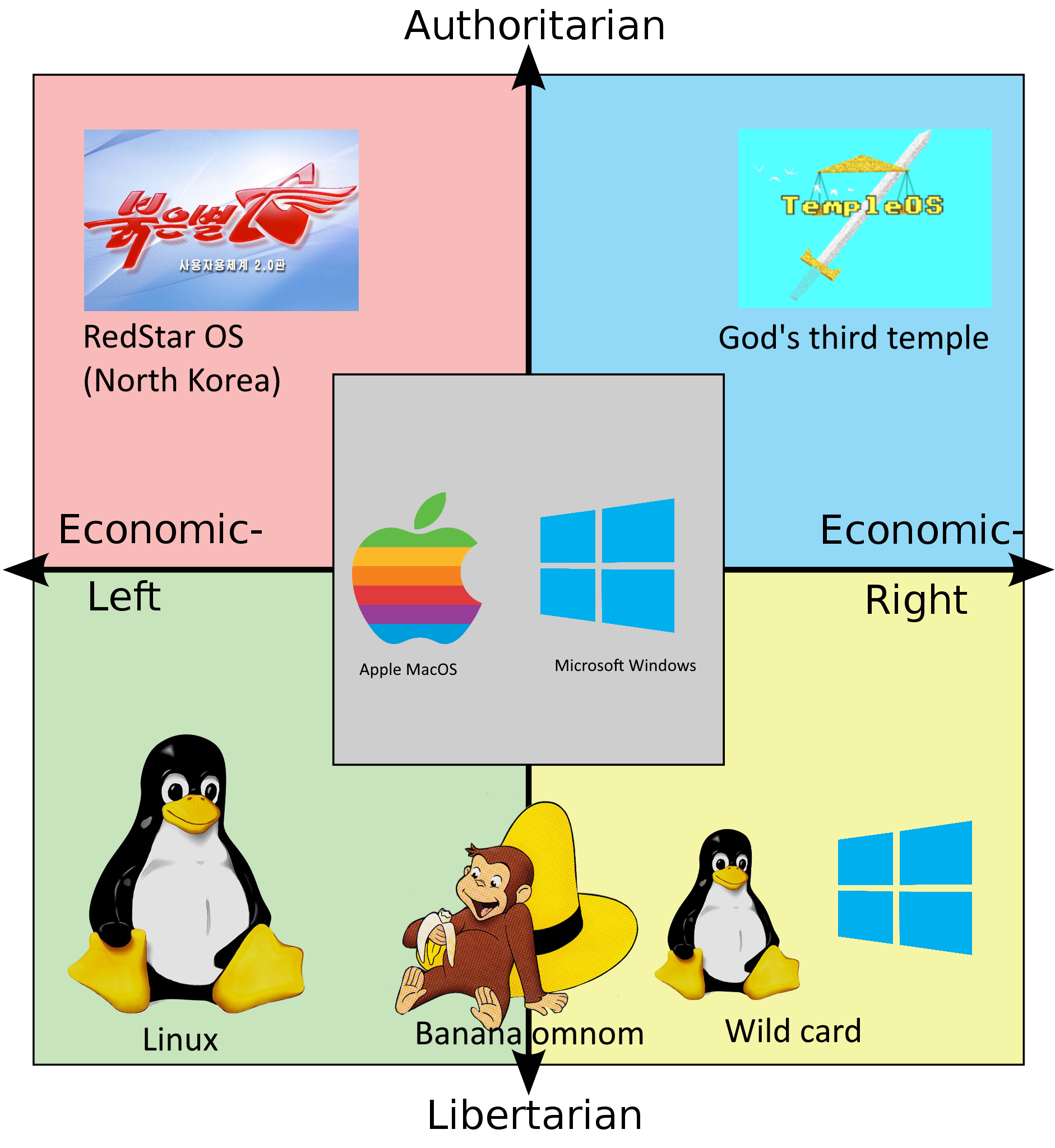 Quadrants favorite operating systems