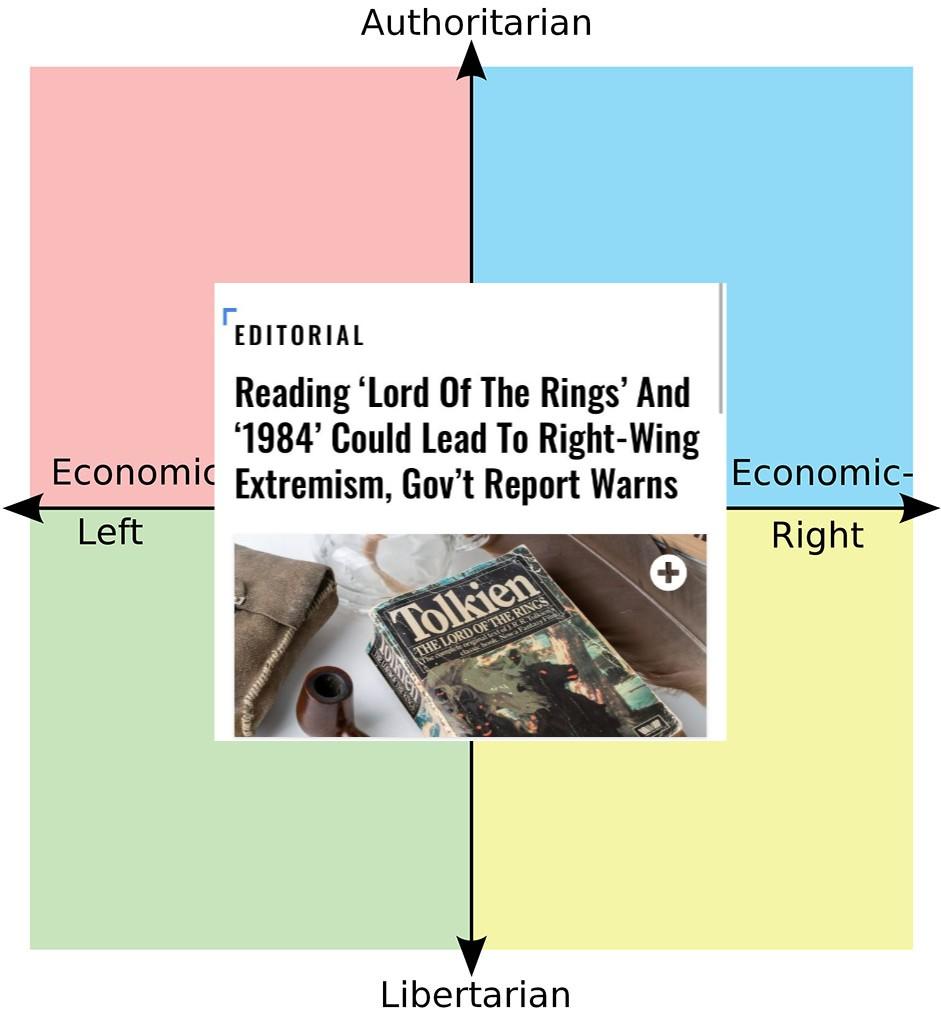 Literally 1984 Political Compass Know
