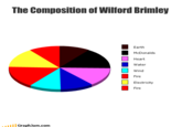 The Composition of Wilford Brimley Earth McDonalds Heart Water Wind ■Fire Electricity Fire GraphJam.com