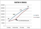 RATM 4 XMAS 350000 3% 300000 17% 250000 200000 60% --RAT M 150000 X-Factor 8% CD Media Released 100000 50000 Tuesday Wednesday Thursday Friday