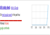 bill cosby dead-Add to iGoogle 3rd most popular search in the past hour Hotness: Volcanic google.com/trends PST 5AM 11AM5PM 11PM