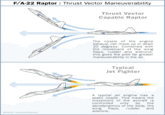 f-22-raptor-thrust.gif F/A-22 Raptor Thrust Vector Maneuverability Thrust Vector Capable Raptor The nozzle of the engine exhaust can move up or down 20 degrees. Combined with the movement of the wing flaps, rudder and ailerons this gives the pilot far greater maneuverability in the air. Typical Jet Fighter A typical jet engine has a static nozzle. This means the movement of the aircraft is controlled only by the aerodynamics of the body, the wing flaps, rudder and ailerons. 02005 HowStuttWorks