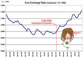 1a- .US-$ Euro Exchange Rate (introduced 1.01.1999) 1,3000 1,2000 1,1000 4.26.2002 ntroduction of Suzuran ,0000 9000 WAHA-! ,8000 0,7000 0,6000