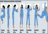 MOST POPULAR SLEEPING POSITIONS Yearner Sodie Freefaller Starfish 4chan 11% Foetus 41% Log 15% 1396 8% 70%% 5%