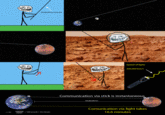 300,000,000 km long stick Speed of light: 300,000 km/s Communication via stick is instantaneous 300,000,000 km Comunication via light takes 16.6 minutes 30000000 = 1000 seconds = 166 minutes 300000