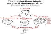 d12.jpg The Kübler-Ross Model for the 5 Stages of Grief (According to the Internet) 1. Denial 2. Anger 4. Depression 5. Acceptance 3. Bargaining