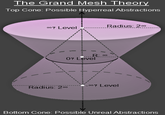 The Grand Mesh Theory Top Cone: Possible Hyperreal Abstractions Lev. Radius 2 Radius: 20。.. O? Level oo? Level Radius: 20o Bottom Cone: Possible Unreal Abstractions