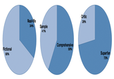 Critic 28% Real-life 34% Sample 41% Comprehensiv 5996 Fictional 66% Superfan 73%