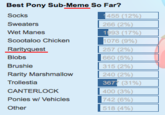 Best Pony Sub-Meme So Far? Socks Sweaters Wet Manes Scootaloo Chicken Rarityquest Blobs Brushie Rarity Marshmallow Trollestia CANTERLOCK Ponies w/ Vehicles Other 455 (12%) 266 (2% 93 (17%) 076 (9%) 257 (2%) 660 (5%) 315 (2%) 240 (296) 367 400 (3%) (31%) 518 (4%)