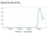 Sharing of this video over time 500 400 300 200 100 21 Dec 2011 28 Dec 2011 04 Jan 2012 11 Jan 2012 Tweets& posts5 day moving average