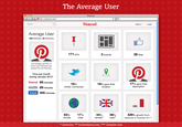 The Average User Pinterest + CD http://pinterest.com/ Pinterest Search About· Login Average User 229 followers, 20 following 71 pins 3 boards 28 likes The average user has 10 times more followers than people they are following. Time per month during January 2012 Pinteret 89 minutes 16% twitter connected 16% gave their location 17% gave their description tumbla 89 minutes facebook 405 minutes 83% female 17% male 44% 56% female male 429% growth from September to December 2011 Comscore, **Econsultancy.com,***Compete.com