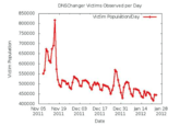 DNSChanger Mctims Observed per Day 850000 800000 750000 700000 650000 600000 t 550000 500000 450000 400000 Victim Population/Day Nov 05 Nov 19 Dec 03 Dec 17 Dec 31 Jan 14 Jan 28 2011 2011 2011 2011 2011 2012 2012 Date