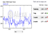 be0.png Traffic rank for snopes.com Daily Traffic Rank Trend snopes. com Tratfic Rank Change 1000 Yesterday 2,368+519 7 day 1 month 2,461 +24 3 month 2,471 +195 2,067-6051 2000 母 3000 2011 2012 Max