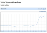 YouTube Volume: chris brown forever Worldwide, Last 30 days Interest over time News headlines: Show Hide Learn what these numbers mean 0 Jul 1 23 4 5 6 78 9 10 11 12 13 14 15 16 1718 19 20 21 2223 24 25 26 27 Jul 28