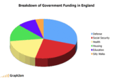 Breakdown of Government Funding in England Defense Social Security Health Housing Education Silly Walks GraphJam