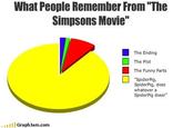 What People Remember From "The Simpsons Movie" The Ending The Plot The Funny Parts SpiderPig, SpiderPig, does whatever a SpiderPig does!" -. 1 1 1 1 GraphJam.com