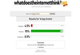 whatdoestheinternetthink?nati just in case you were wondering. Search for krispy kreme Tell me! Results for krispy kreme' 258 hits Negative 4.570 Positive 95% Indifferent 0.5% 5k+ hits 28 hits Conclusion Today, the internet is very positlve about krispy kreme ink to this result Meanwhile, on Twitter: Krispy Krame's way too funny