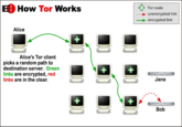 How Tor Works Tor node .. unencrypted link → encrypted link Alice Alice's Tor client picks a random path to destination server. Green links are encrypted, red links are in the clear. Jane Bob