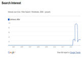 Search Interest Interest over time. Web Search. Worldwide, 2004 present petraeus affair 100 80 80 40 20 2005 2008 2007 2008 2009 2010 2011 2012 Google View full report in Google Trends