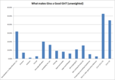 What makes Gina a Good Girl? (unweighted) 60.00% T 50.00% 40.00% 30.00% 20.00% 10.00% 0.00% 5%