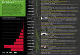 Over a Decade of DDoS 1996Ihe F SEPTEMBER 12 19. 1996 ISP PANIX Targeted by Sustained DDos Attack The ISP Panix is struck by a sustained DDoS attack, affecting businesses using Panix as their iSP SEPTEMBER 19, 1996 CERT Advisory CERTICC Releases an advisory on the growing phenomenon of TCP SYN floods using spoofed source IP addresses CA-96.21: TCP SYN Floods DDoS (Distributed Denial of Service) first appeared in the mid '90s as a way of focusing attack traffic on a single site Over the course of the next decade and beyond they have become mainstream events and continue to plague the Internet. 1997 1997 Early DDoS Tools Early DDos tools emerge from the underground using customer protocols to communicate. Tools such as Trinoo, Tribe Flood NEtwork, TFN2k, Shaft, and others appear, often coded by their authors Primitive DDoS networks emerge using IRC and Eggdrop 1998 JANUARY 1, 1998 la Spoofing 1999 | RFC 2267 published, which details how network administrators can defeat DDos attacks via anti-spoofing measures. This would eventually become a best current practice adopted by many networking vendors This timeline highlights key events that demonstrate how early attacks and tools have evolved and gained prominence in recent years AUGUST 5, 1998 Smurf Amplif The Smurf Amplifier Registry is launched to help discover and disable "Smurf" amplifiers, which area abused in DDoS attacks Smurf Attacks use a spoofed broadcast ICMP ping to then reflect back to a victim to create the attack traffic. By 2012 over 193,000 networks have been found and fixed. r Re 2000 FEBRUARY 7 20, 2000 Largest Bandwidth Attacks Reported (Gbps) 2001 Mafiaboy Attacks Yahoo!, Fifa.com, Amazon.com Dell, Inc., E TRADE, eBay, and CNN Mafiaboy launches sustained DDoS attacks on multiple 100 90 80 70 60 50 40 30 20 by the RCMP and U.S. FBI and found bragging about the attacks on IRC. The Montreal Youth Court sentenced him on September 12, 2001, to eight months of "open custody," one year of probation, restricted use of the 2002 9 -21, 2002 OCTOBER 1 Root DNS Server Attack Significant "Smurf" attacks strike the root DNS servers and cause re re Total traffic eventually hit 900 Mbps SEPTEMBER 2003 sive Cybersecurity Legislation Introduced in IDG News: As the U.S. Congress reconvenes this week after month-long break, legislation imposing cybersecurity requirements on private industry, including a proposal that would require public companies to report their cybersecurity efforts, may be on the way 2004 APRIL 7 - MAY 10, 2007 Estonia DDoS Attacks The former Soviet republic of Estonia is hit with sustained DDoS attacks following diplomatic tensions with Russia The issues arise after Estonia moves a statue honoring Soviet forces who served in World War Il agai 2005 JANUARY 21, 2008 of High Profile DDoS Attac Project Chanology was launched in response to the Church of Scientology trying to remove video of a infamous Tom Cruise interview from the Internet. 2006 AUGUST 1 -12, 2008 Ru Attacks on Rus ground offenses against Georgia territories by Russian forces A number of sites are hit, effectively isolating Georgia from the Internet at large r Wa 200 2008ーAik 00.31 DECEMBER 3 5, 2010 WikiLeaks-related DDoS Attac Paypal is hit with DDoS attacks coordinated by supporters of the incudingesne aks website after Paypal suspends money transfers to the site A variety of other financial sites including Visa and Mastercard are nts to the APRIL 20 - 26, 2011 Sony Data Breach Camouflaged With DDoS A DDoS attack on Sony was purportedly used to block detection of a data breach that lead to the exfiltration of millions of customer records for PSN users. JUNE 9, 2011 CIA Director: The Next Pearl Harbor Could Be Speaking to the Senate Armed Services Committee, Harbor that we confront could very well be a cyberattack 2010 etta said that "the next Pearl that cripples America's electrical grid and its security 2011 MARCH canadian Polntcal arty 24, 2012 DDoS Attack Impacts Canadian Political Party Elections Canada's New Democrat Party sees its leadership election impacted by DDos attack that delayed voting and reduced turnout. ARBOR 1 APRIL 16, 2012 U.S. and U.K. Government Sites Knocked Down by Anonymous Anonymous targets included the U.S. Department of Justice, CIA and two MI6 sites Source: Arbor Networks, Inc.