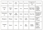 Complexion TemperamentrOrgan ElentQualities&PhysicalPersonality Type Violent Red-haired, Vengeful, Wiry, ThinVolatile Choleric Spleen Fire Hot, Dry bile Ambitious Introspective, Apathetic Sluggish, Cowardly Amorous MelancholicBlack Gall Earth Cold, Dry Thin, Pale Sentimental, Cold,Overweight Lazy Phlegmatic | Phlegm | Lungs | Water 1 、,det Happy Sanguine BloodLiver Hot, Moist Ruddy,Generous, Air Carefree, Optimistic