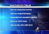 DAVIS FILIBUSTER TIMELINE 11:18 A.M.: FILIBUSTER STARTED 10:07 P.M.: FILIBUSTER ENDED PARLIAMENTARY INQUIRIES/CHEERING 12:02 A.M.: VOTE TAKEN 2:45 A.M.: BILL DECLARED DEAD 5:02 96