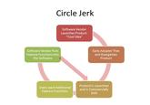Circle Jerk Software Vendor Launches Product: "Cool Idea" Software Vendor Puts Feature Functions into the Software Early Adopter Tries and Evangelizes Product Users want AdditionalProduct is Launched and is Commercially Sold Feature Functions