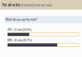 Poll: afk vs brb (0 member(s) have cast votes) Which do you use the most? AFK (13 votes 30.23%) BRB (30 votes [69.77%)