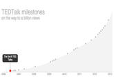 TEDTalk milestones on the way to a billion views The first 6 TED Talks 2006 2007 2008 2009 2010 2011 2012 2013