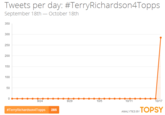 Tweets per day: #TerryRichardson4Topps September 18th-October 18th 350 300 250 200 150 100 50 9/24 9/29 10/5 #TerryRichardson4Topps 285 ANALYTICS BY TOPSY