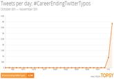 Tweets per day: #CareerEndingTwitterTypos October 6th- November 5th 4.5K 4K 3.5K 3K 2.5K 2K 1.5K 1K 500 10/8 10/14 10/20 10/22 10/25 10/28 10/31 11/3 #CareerEndingTwitterTypos 4,744 ANALYTICS BY TOPSY