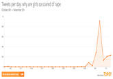 Tweets per day: why are girls so scared of r--- October 6th-November 5th 1K 800 600 400 200 0 10/8 10/14 10/20 10/22 10/25 10/28 10/31 11/3 why are girls so scared of r--- 1,893 ANALYTICS BY