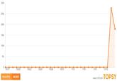 30K 20K 15K 10K 5K 10/20 10/22 10/25 10/28 10/31 11/3 ANALYTICS BY TOPSY #AskJPM 45,621