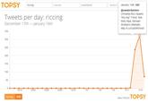 TOPSY ncing soccer basketbll SearchJanuary 14th: 323 Tweets per day: riccing December 17th -January 16th @celebritykimin Christina Ricci Sparks Riccing" Trend: See Kelly Ripa, Michael Strahan's Attempts http://t.co/GyE9RVIxOd 350 300 250 200 150 100 50 12/19 12/22 12/25 12/28 12/31 1/3 1/6 1/9 1/14 riccing 636 ANALYTICS BYTOPSY