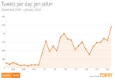Tweets per day: jen selter December 23rd -January 22nd 1.5K 1.3K 1K 750 500 250 12/25 12/28 12/31 1/3 1/6 1/9 1/14 1/20 jen selter 15,133 ANALYTICS BYTOPSY