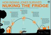 d3b.jpg Geek HOW INDIANA JONES SURVIVED NUKING THE FRIDGE Twins In the movie "Indiana Jones and the Kingdom of the Crystal Skul" Indiana Jones survives the explosion of a nuclear bomb by cleverly ducking in a refridgerator. While most believe it's impossible, George Lucas has said that he has scientific evidence that his odds of survival are "50150." Let's take a closer look at the scene and see how Jones seems to defy physics and common sense to survive. Indy is accelerated by the blast and then follows a projectile trajectory. For most of the flight he is weightless. Small leaks in the fridge let in some superheated air it mixes with the cool interior and lowers the temperature to within tolerable levels. After riding the rail cars in the Temple of Doom this ride is easy Radiation from the explosion ends within seconds (as the pure explosion plasma extends and is covered by the much colder mushroom cloud). The walls and the atmosphere, plus 1 cm of lead shielding, protects him from all alpha, beta and low energy gamma radiation. Some 5 rem of high energy gamma gets through. This is within the "safe limits of radiation exposure of 50 rems. The blast wave launches the fridge into the air although everything else in the house is destroyed. Realizing he is about to land, he flattens his body against the fridge wall. Jones hits the ground with a force equal to slamming into a brick wall at 100 mph. Thanks to his neck brace and crumple zones built into the fridge by Army engineers he is able to withstand the shock. Compared to surviving a plane crash by using a lifeboat, like he did in Temple of Doom," the ride is comfortable The temperature and thermal radiation converges to the temperature of the environment and the upstream of the explosion sucks in fresh air on ground level. The air is a comfortable 93 degrees F Indiana Jones climbs out. Looking back, he enjoys the view of the mushroom cloud. Jones is scrubbed down to remove the latent radioactive material. His exposure could cause possible late effects, like chromosomal or eye damage. Well have to wait till the sequels to find out 200 mph (70-90 m/s) Indiana Jones is in a nuclear test town when he hears a siren. He spots the only commercial lead-lined fridge ever made It was put in by the Army to test the effects of radiation on leftover meatloaf. Jones climbs in, puts on a neck brace hidden in his hat and gets in crash position. 20kT Russian car going 80 mph destroyed by blast wave Speed Comparisons Racehorse Roller Coaster 37 mph 17 m/s 149 mph 37 m/s @ Maurice Mitchell 2012