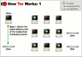 How Tor Works These images were gathered from the Electronic Frontier Foundation for educational purposes. They were compiled into gif format by myself.